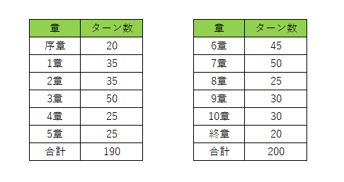代理キャラクター版ターン数